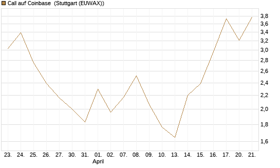 Call auf Coinbase [J.P. Morgan Structured Products B.V.] Chart