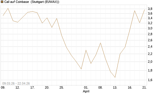 Call auf Coinbase [J.P. Morgan Structured Products B.V.] Chart