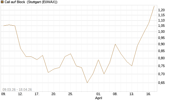 Call auf Block [J.P. Morgan Structured Products B.V.] Chart