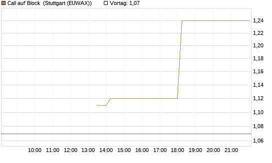 Call auf Block [J.P. Morgan Structured Products B.V.] Chart