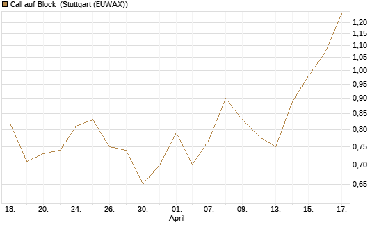 Call auf Block [J.P. Morgan Structured Products B.V.] Chart