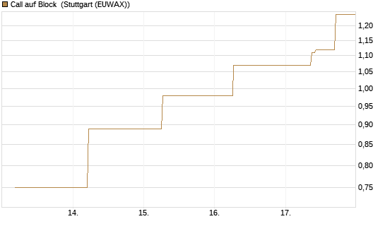 Call auf Block [J.P. Morgan Structured Products B.V.] Chart
