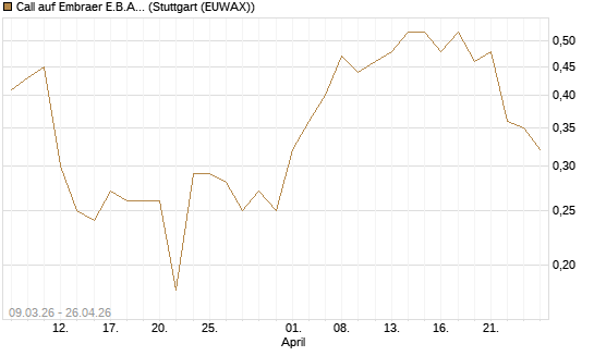 Call auf Embraer E.B.A. [J.P. Morgan Structured Products B.V.] Chart