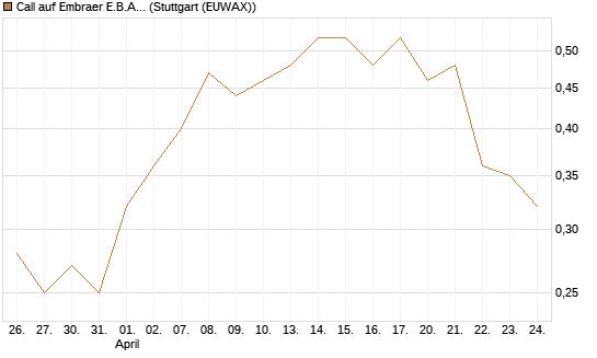 Call auf Embraer E.B.A. [J.P. Morgan Structured Products B.V.] Chart