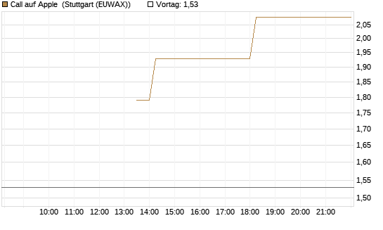 Call auf Apple [J.P. Morgan Structured Products B.V.] Chart