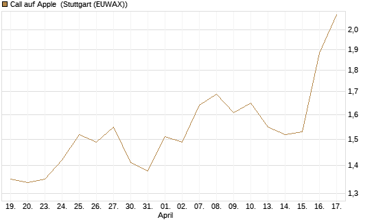 Call auf Apple [J.P. Morgan Structured Products B.V.] Chart