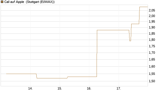 Call auf Apple [J.P. Morgan Structured Products B.V.] Chart