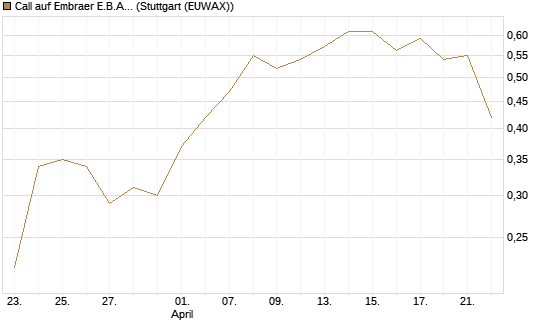Call auf Embraer E.B.A. [J.P. Morgan Structured Products B.V.] Chart