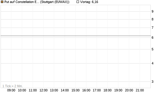 Put auf Constellation Energy [J.P. Morgan Structured Products B.V.] Chart