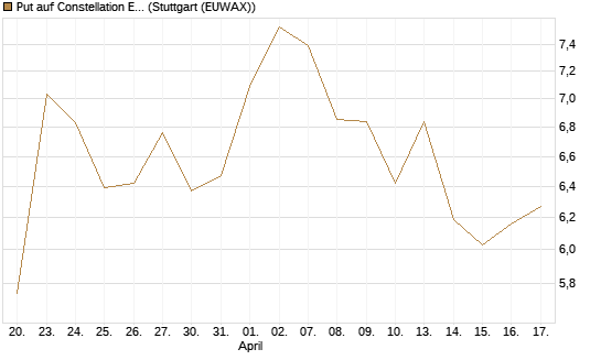 Put auf Constellation Energy [J.P. Morgan Structured Products B.V.] Chart