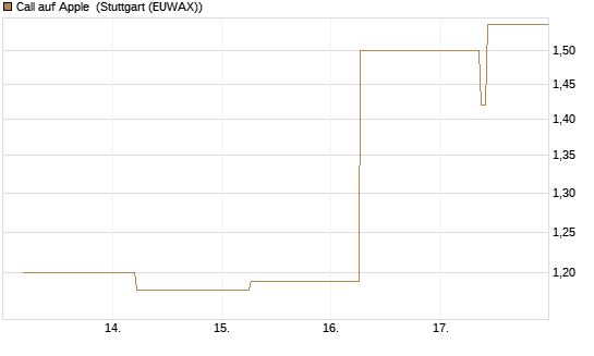 Call auf Apple [J.P. Morgan Structured Products B.V.] Chart