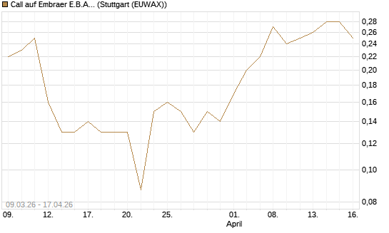 Call auf Embraer E.B.A. [J.P. Morgan Structured Products B.V.] Chart