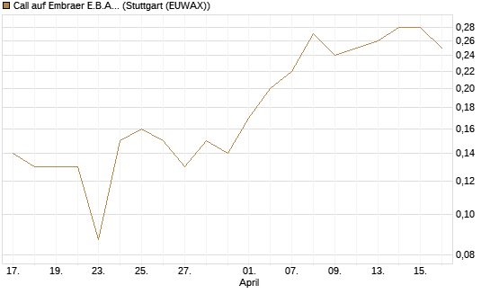 Call auf Embraer E.B.A. [J.P. Morgan Structured Products B.V.] Chart