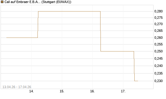 Call auf Embraer E.B.A. [J.P. Morgan Structured Products B.V.] Chart