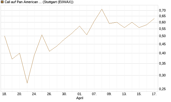 Call auf Pan American Silver [J.P. Morgan Structured Products B.V.] Chart