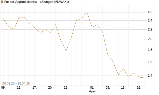 Put auf Applied Materials [J.P. Morgan Structured Products B.V.] Chart