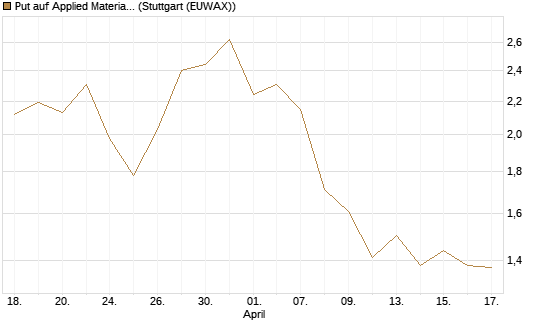 Put auf Applied Materials [J.P. Morgan Structured Products B.V.] Chart
