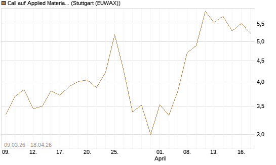 Call auf Applied Materials [J.P. Morgan Structured Products B.V.] Chart