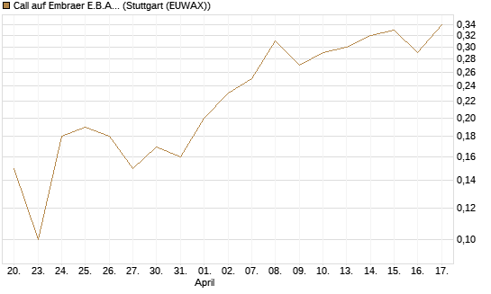 Call auf Embraer E.B.A. [J.P. Morgan Structured Products B.V.] Chart