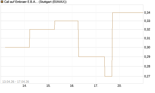 Call auf Embraer E.B.A. [J.P. Morgan Structured Products B.V.] Chart