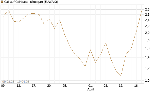 Call auf Coinbase [J.P. Morgan Structured Products B.V.] Chart