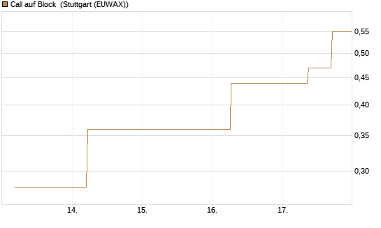 Call auf Block [J.P. Morgan Structured Products B.V.] Chart