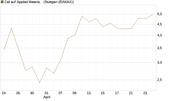 Call auf Applied Materials [J.P. Morgan Structured Products B.V.] Chart
