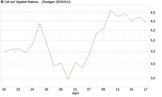 Call auf Applied Materials [J.P. Morgan Structured Products B.V.] Chart