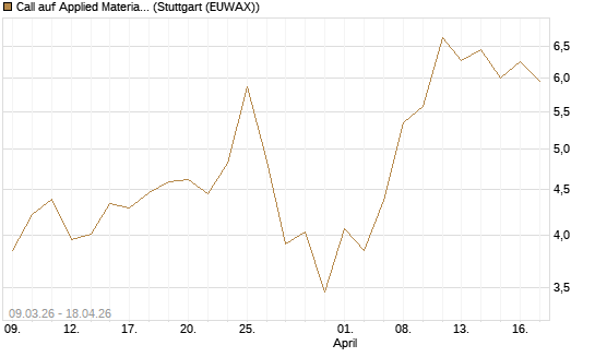 Call auf Applied Materials [J.P. Morgan Structured Products B.V.] Chart