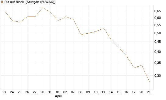 Put auf Block [J.P. Morgan Structured Products B.V.] Chart