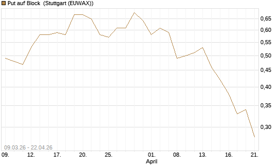 Put auf Block [J.P. Morgan Structured Products B.V.] Chart