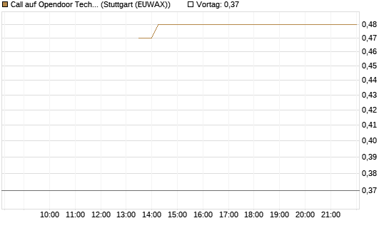 Call auf Opendoor Technologies [J.P. Morgan Structured Products B.V.] Chart