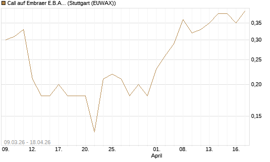 Call auf Embraer E.B.A. [J.P. Morgan Structured Products B.V.] Chart