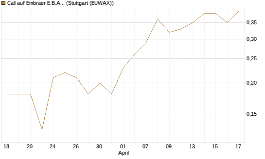 Call auf Embraer E.B.A. [J.P. Morgan Structured Products B.V.] Chart