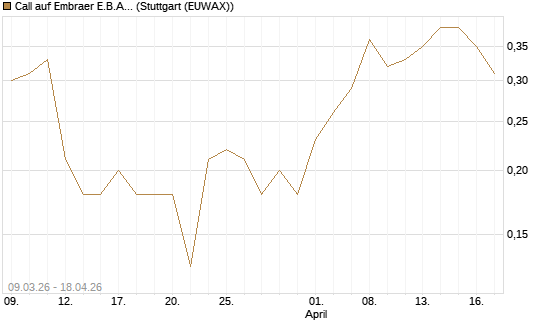 Call auf Embraer E.B.A. [J.P. Morgan Structured Products B.V.] Chart