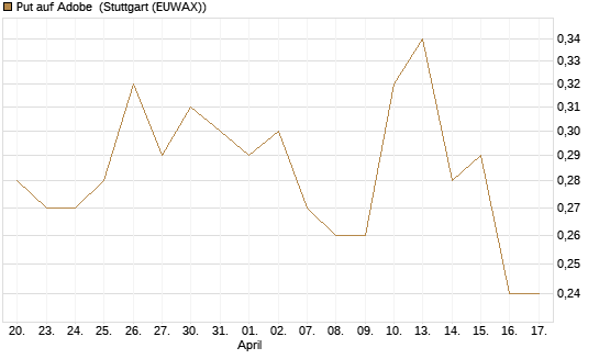 Put auf Adobe [J.P. Morgan Structured Products B.V.] Chart