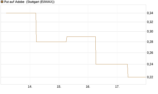 Put auf Adobe [J.P. Morgan Structured Products B.V.] Chart