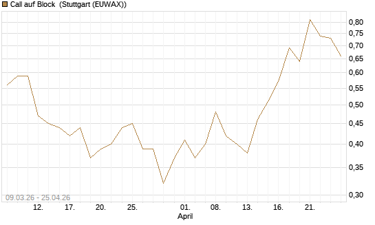 Call auf Block [J.P. Morgan Structured Products B.V.] Chart