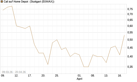 Call auf Home Depot [J.P. Morgan Structured Products B.V.] Chart