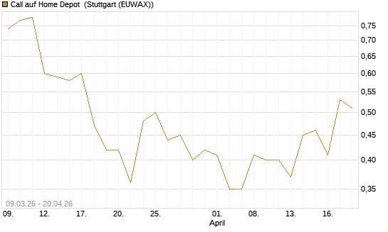 Call auf Home Depot [J.P. Morgan Structured Products B.V.] Chart