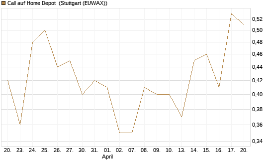 Call auf Home Depot [J.P. Morgan Structured Products B.V.] Chart