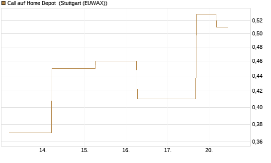Call auf Home Depot [J.P. Morgan Structured Products B.V.] Chart
