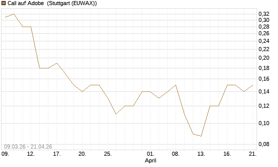 Call auf Adobe [J.P. Morgan Structured Products B.V.] Chart