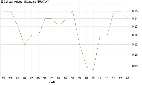 Call auf Adobe [J.P. Morgan Structured Products B.V.] Chart