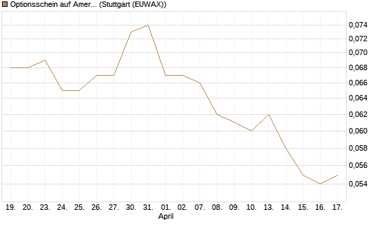 Optionsschein auf American Airlines Group [Goldman Sachs Bank Europe SE] Chart