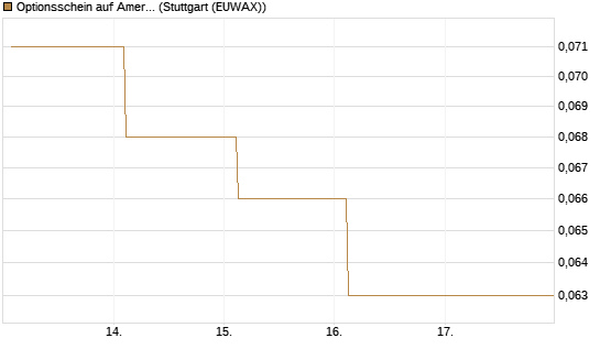 Optionsschein auf American Airlines Group [Goldman Sachs Bank Europe SE] Chart