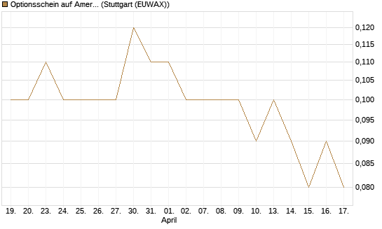 Optionsschein auf American Airlines Group [Goldman Sachs Bank Europe SE] Chart