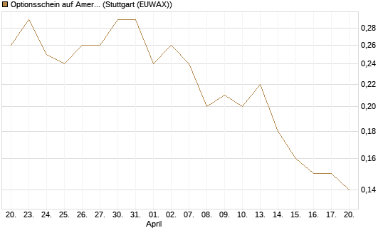Optionsschein auf American Airlines Group [Goldman Sachs Bank Europe SE] Chart