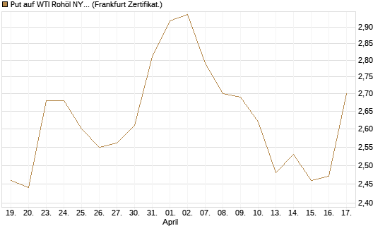Put auf WTI Rohöl NYMEX 12/26 [BNP Paribas Emissions- und Handelsges.] Chart