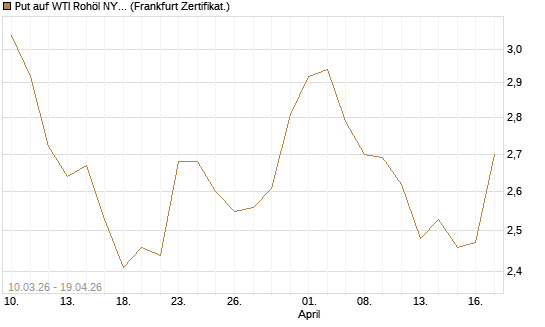 Put auf WTI Rohöl NYMEX 12/26 [BNP Paribas Emissions- und Handelsges.] Chart